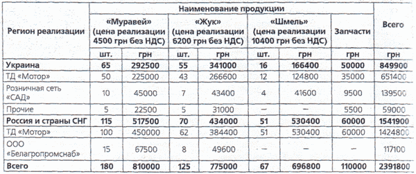 Бюджет доходов